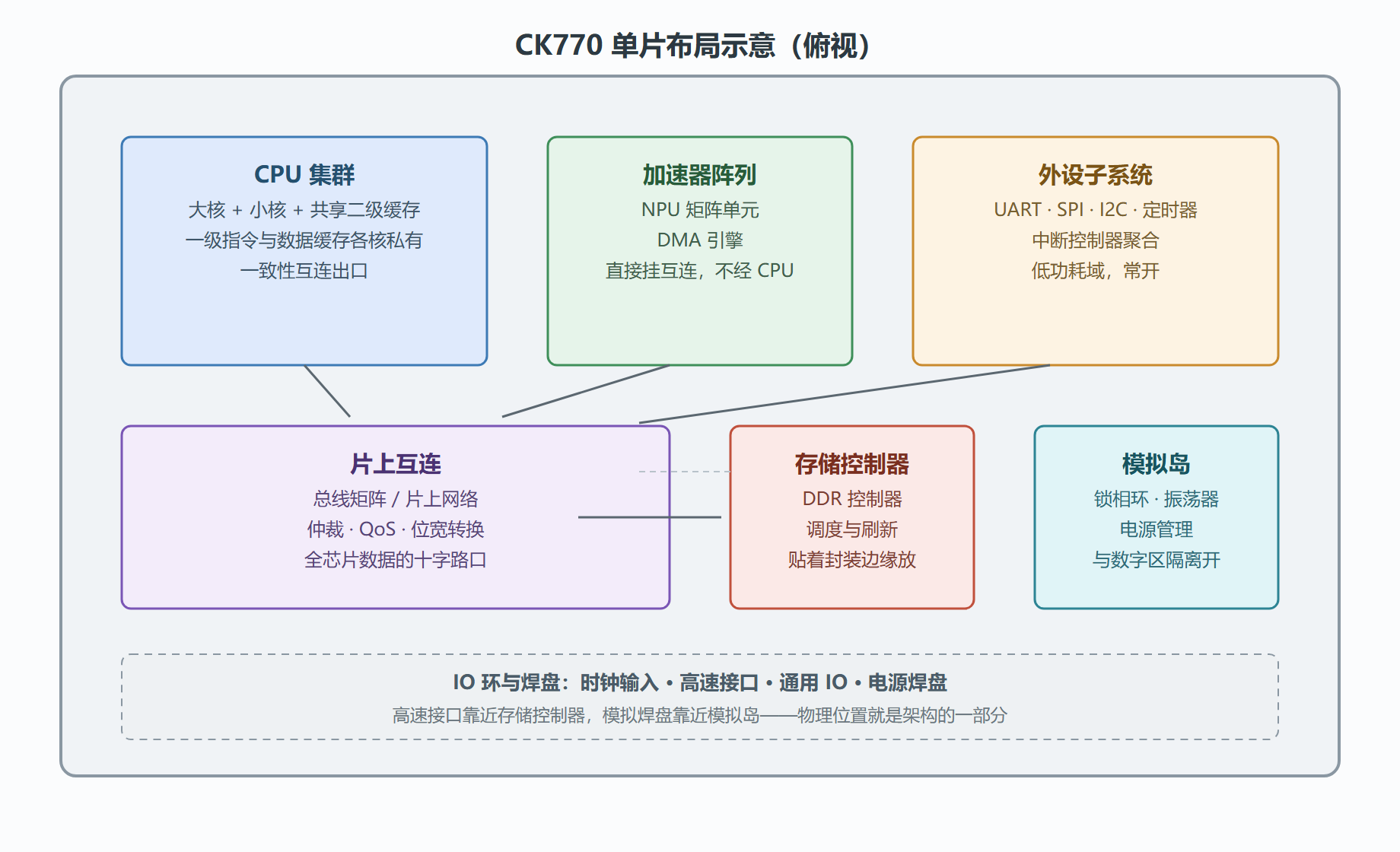 图:一颗典型 SoC 的子系统布局