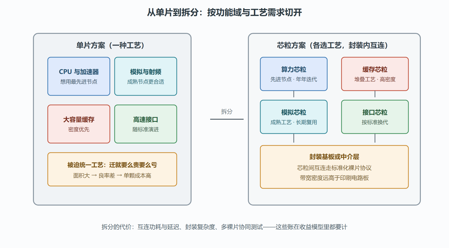 图:功能域拆分为芯粒的示意