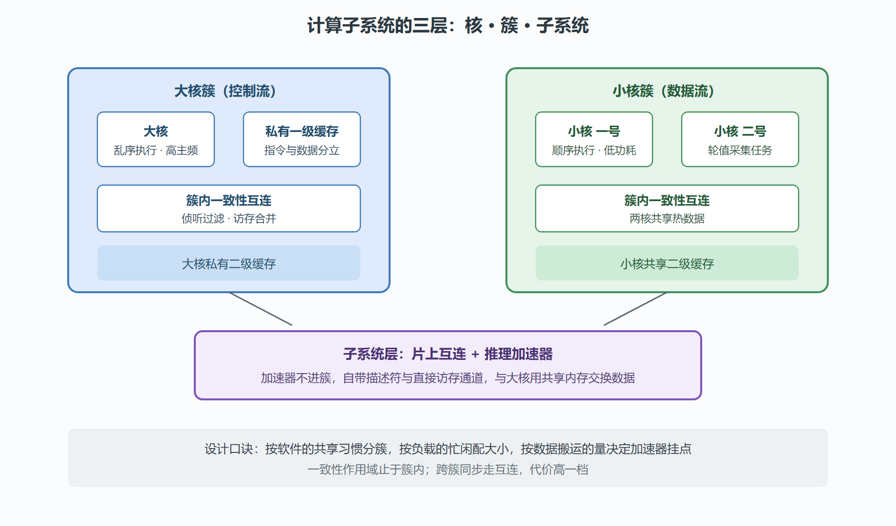 图：CK770 计算子系统的三层组织