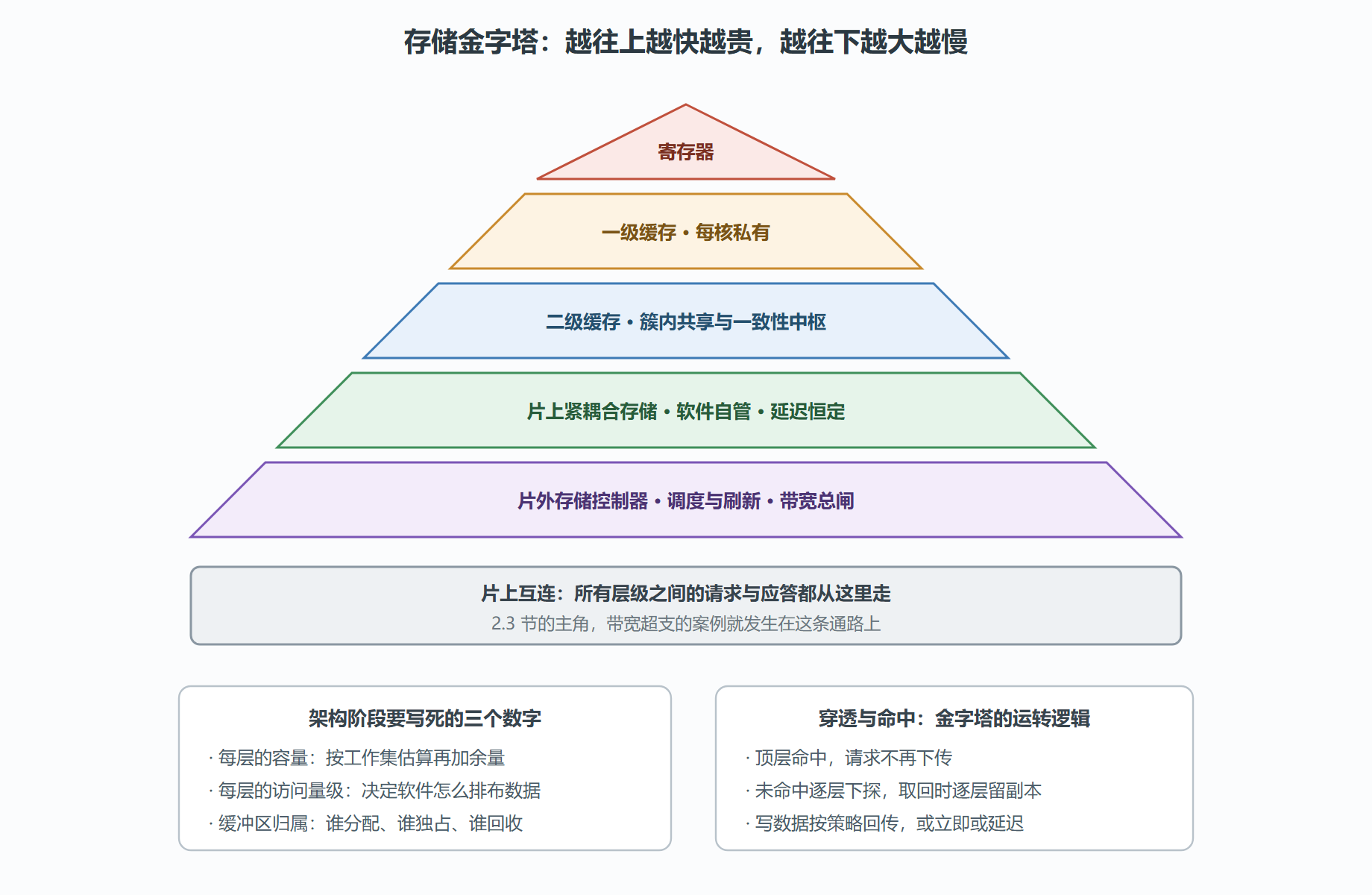图:存储金字塔与数据通路的解剖