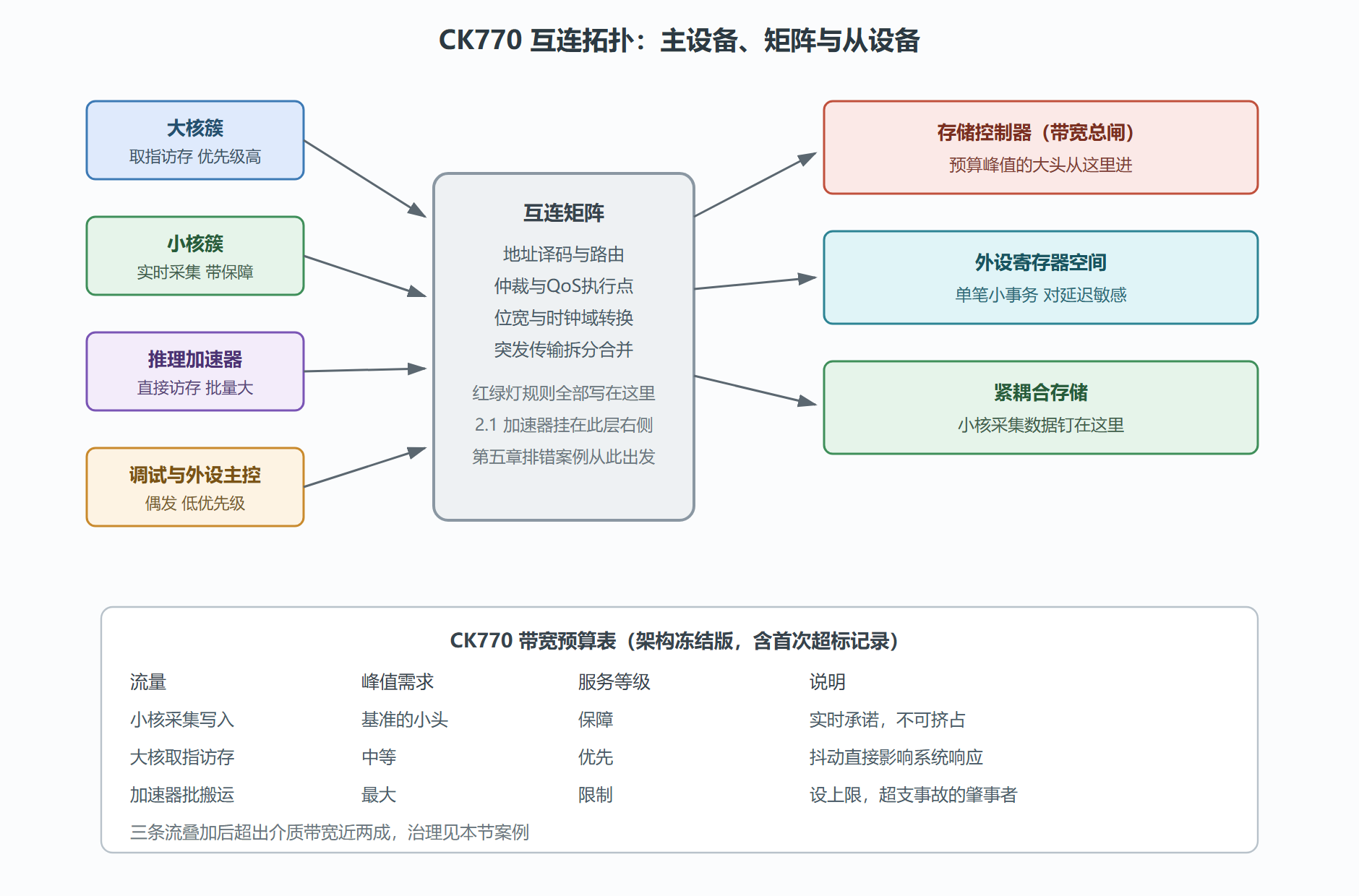 图:CK770 互连拓扑与带宽预算标注