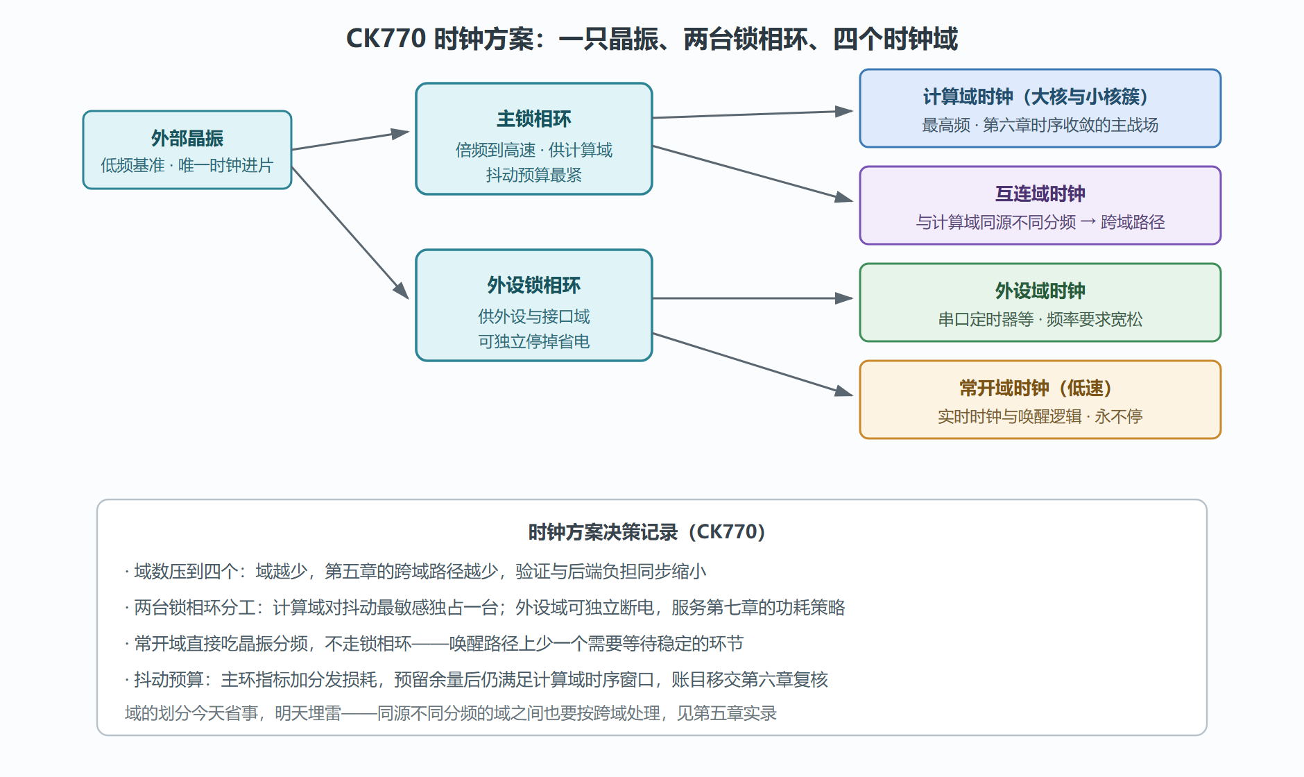 图：CK770 时钟方案——从晶振到各时钟域