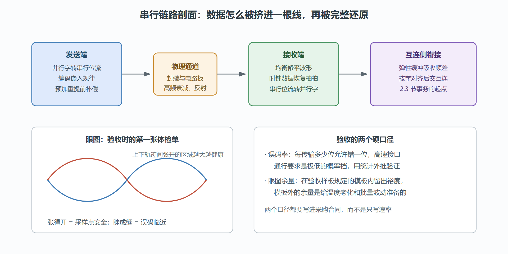 图：一条串行链路的完整剖面
