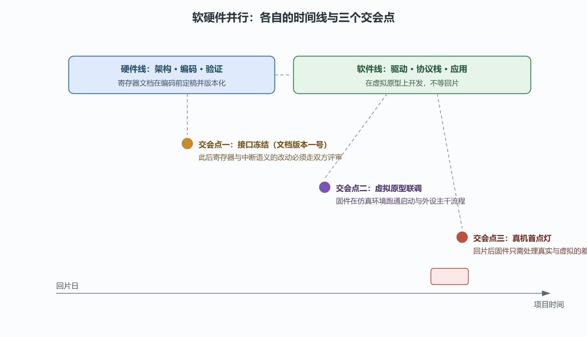图：软硬并行的时间线与交会点