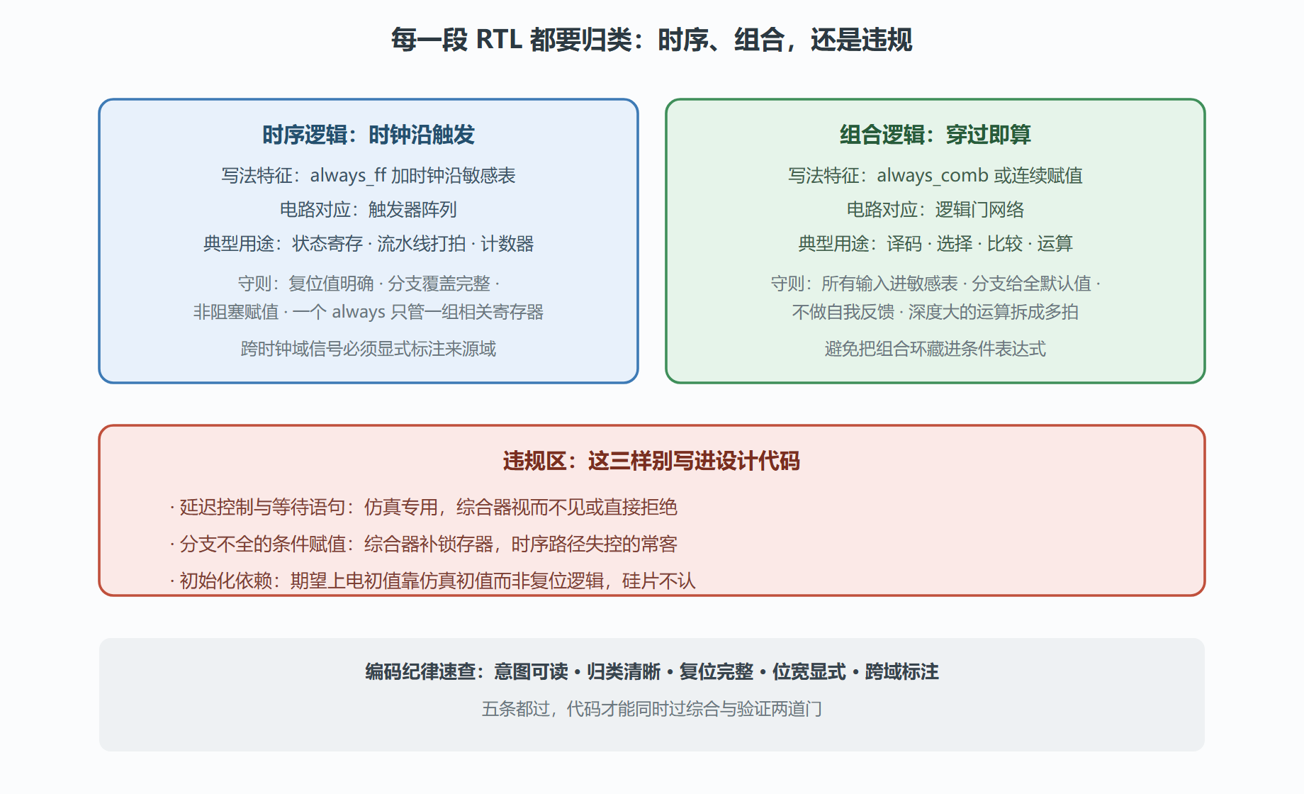 图：从规格语句到电路的门类归属