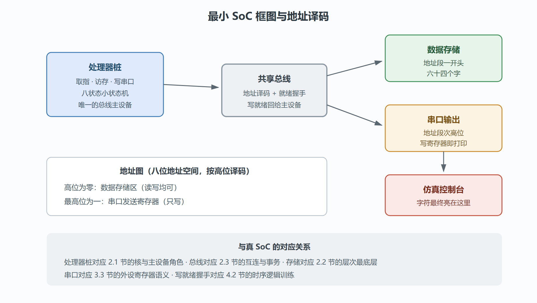 图：最小 SoC 的部件与地址图