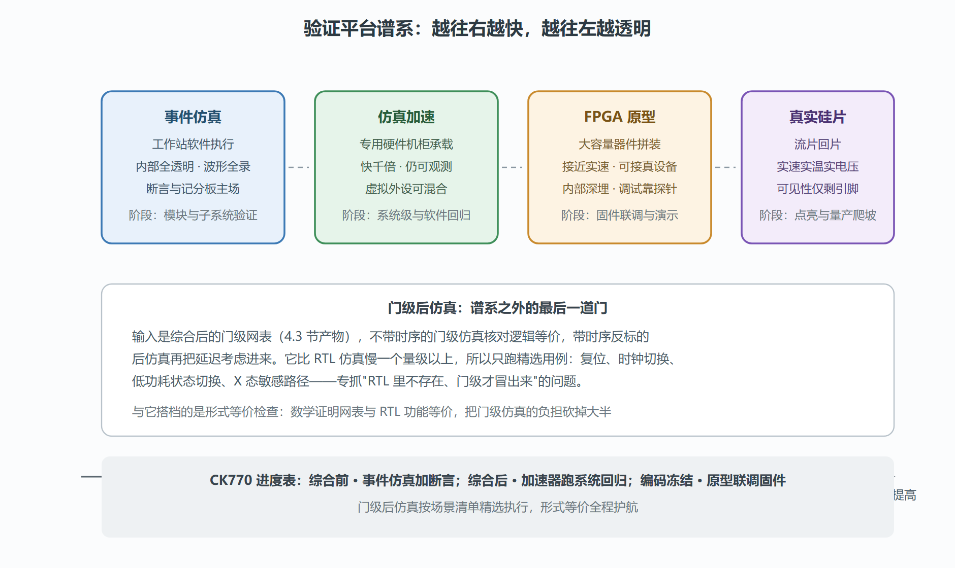 图:验证平台谱系——速度、可见性与适用阶段
