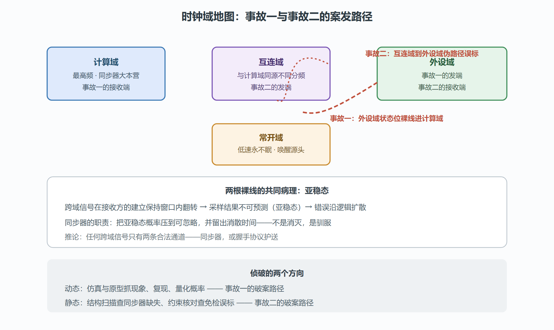 图:CK770 时钟域地图与两起事故的路径