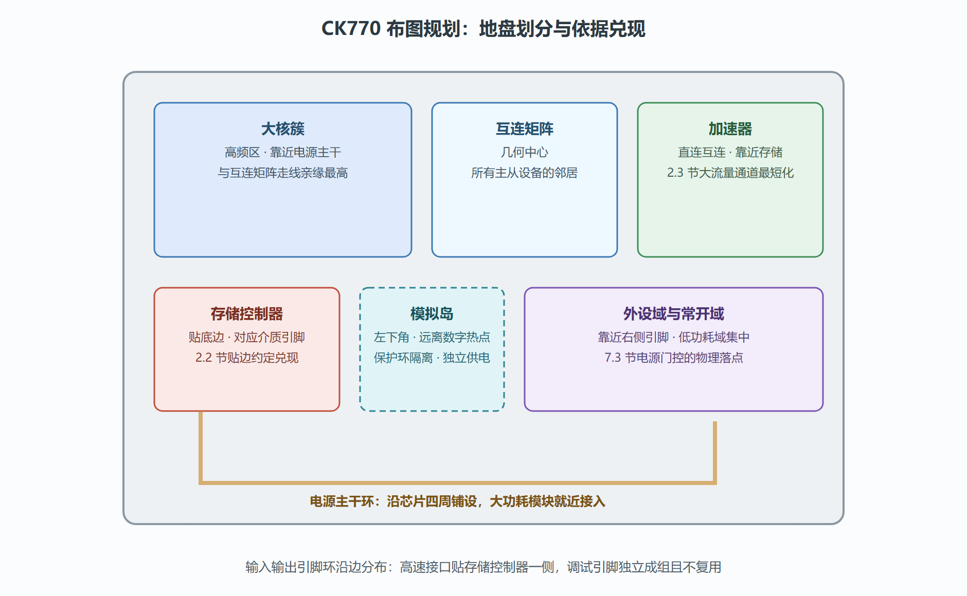 图：CK770 布图规划终版与四条依据的兑现