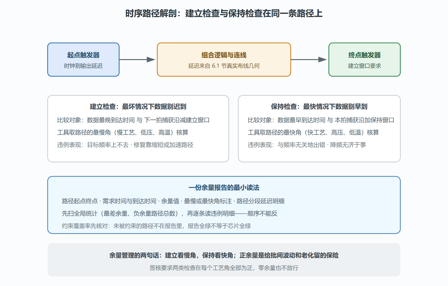 图:一条时序路径的分段账目与两种检查