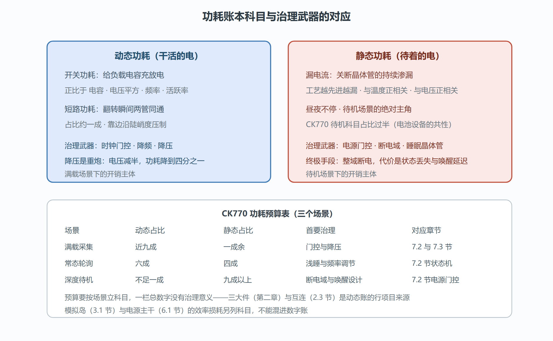 图：功耗账本与 CK770 电源树的对应
