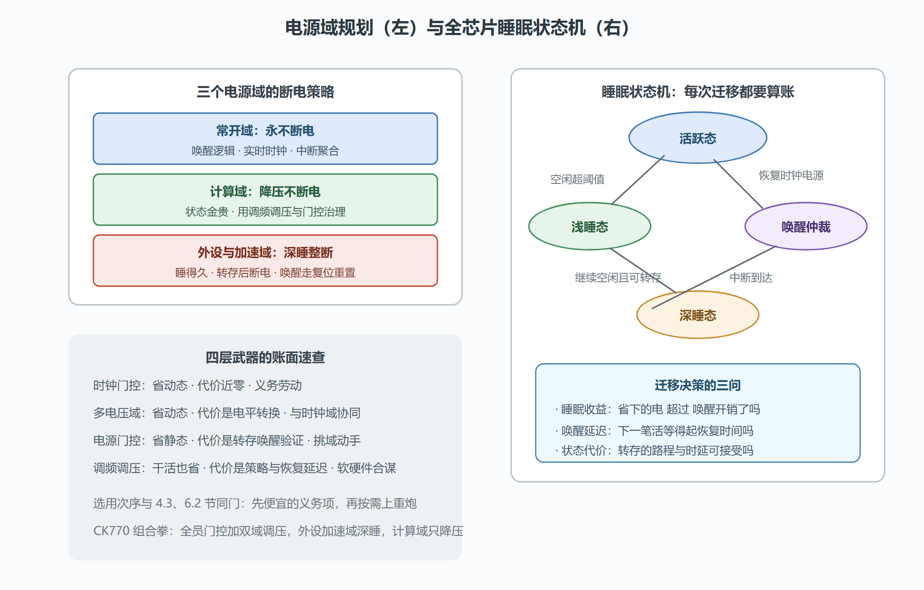 图：CK770 电源域规划与睡眠状态机