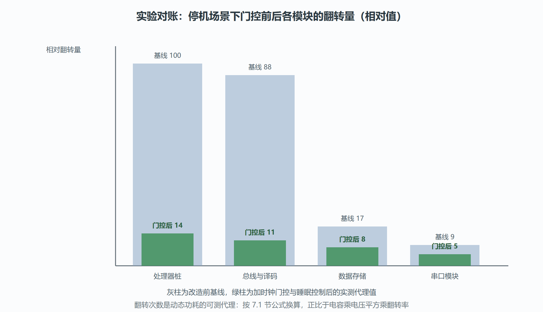 图：改造前后各模块的翻转次数对账