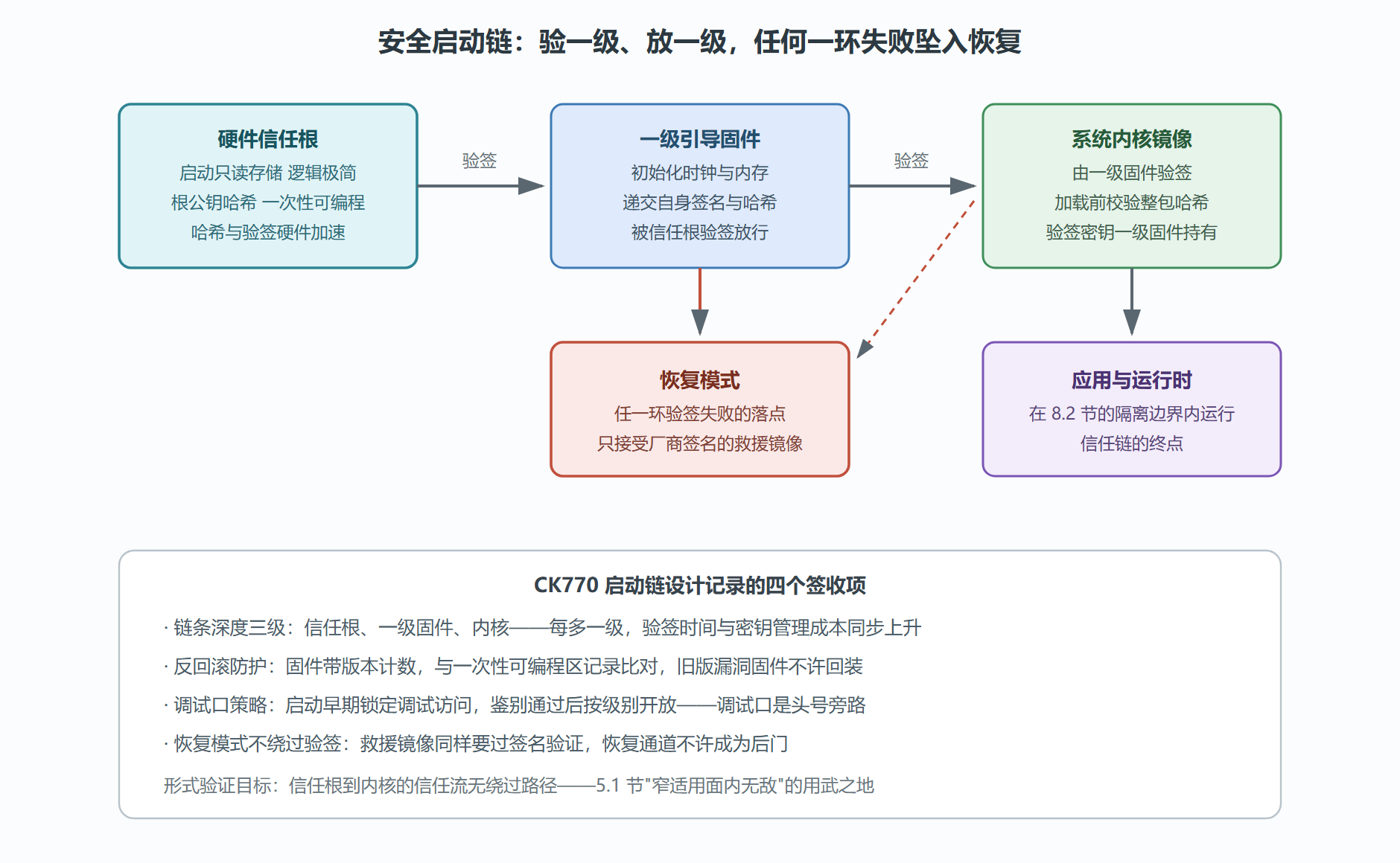 图:CK770 安全启动链——信任的接力与两个失败出口