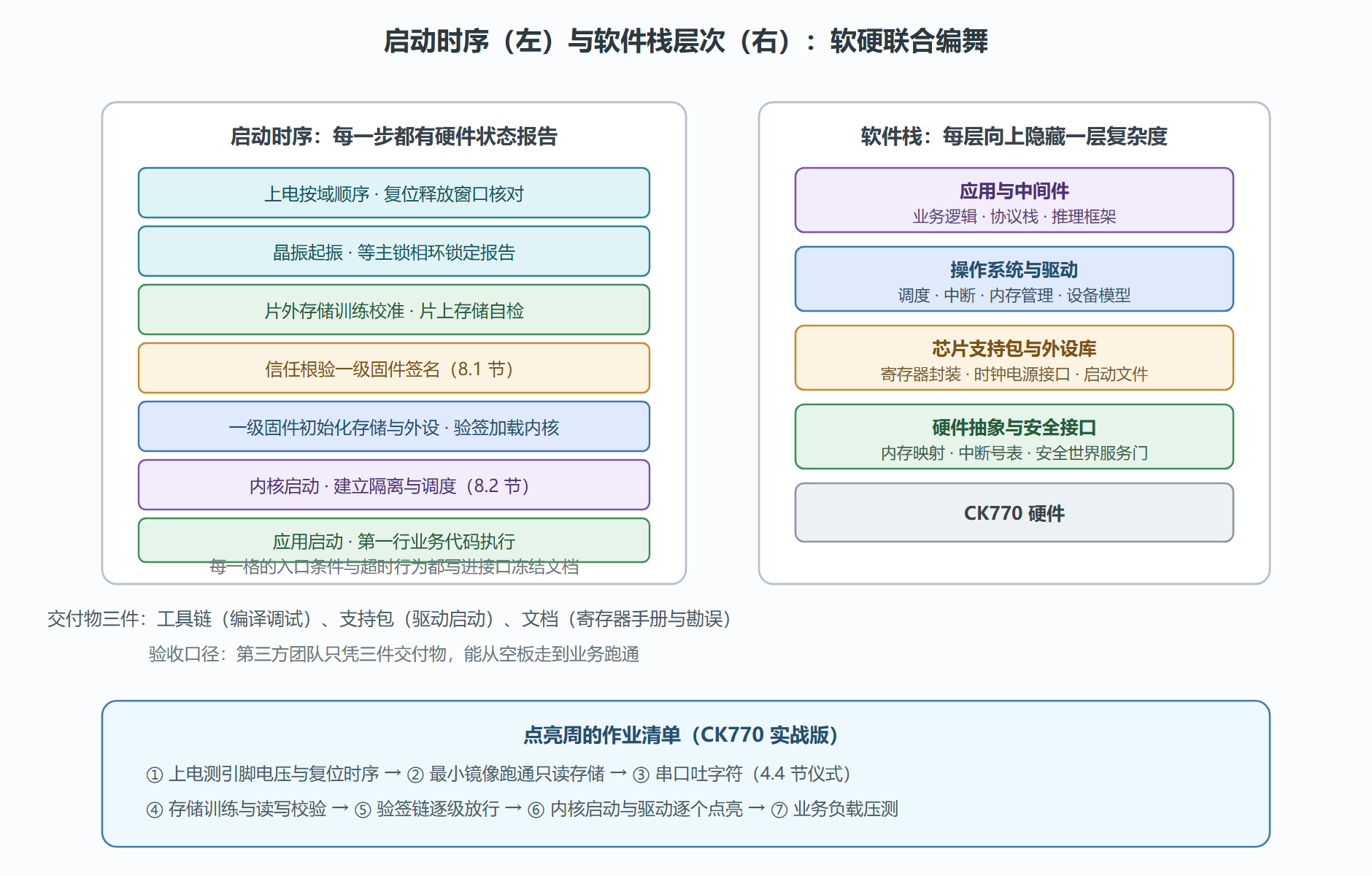 图：CK770 启动时序与软件栈层次