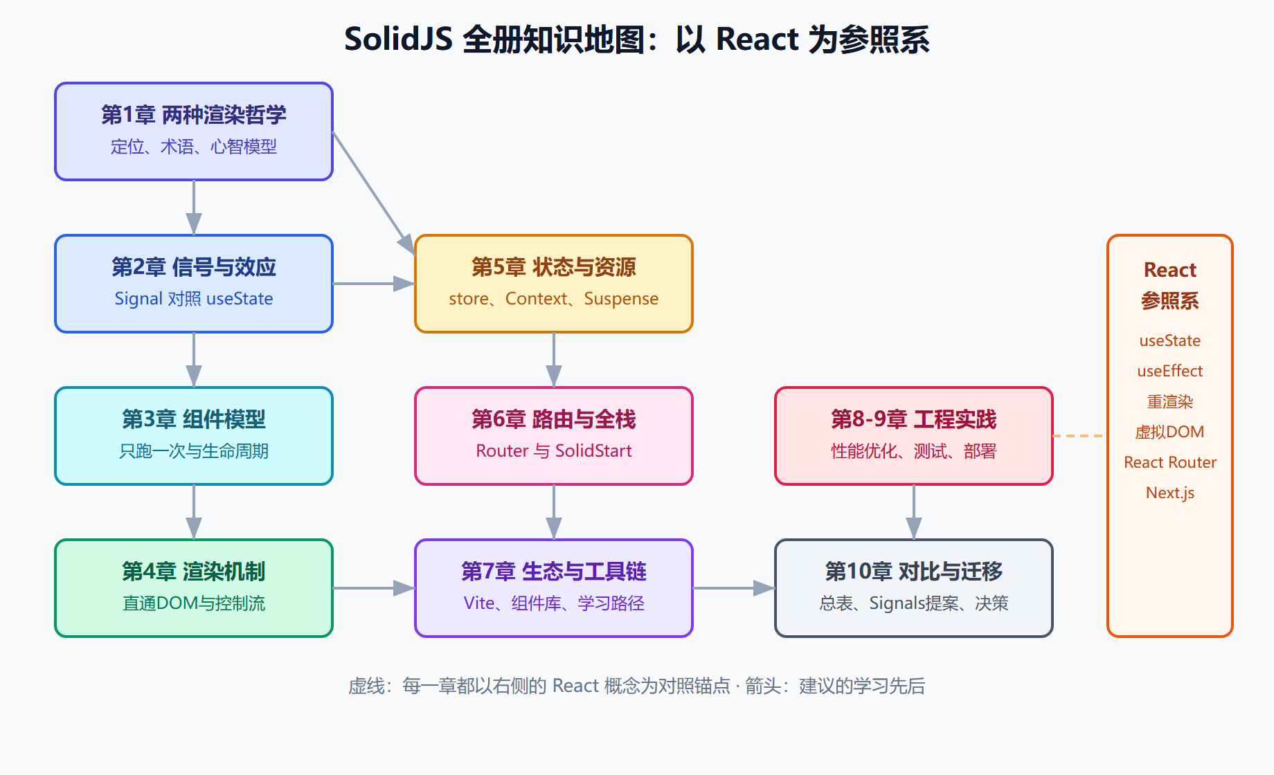 图:SolidJS 全册知识地图——学习依赖与对照主线