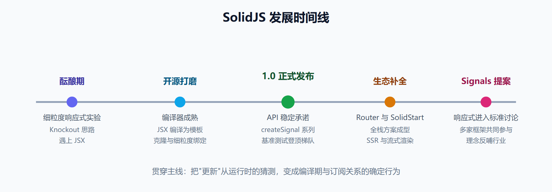 图:SolidJS 发展时间线——从实验到提案