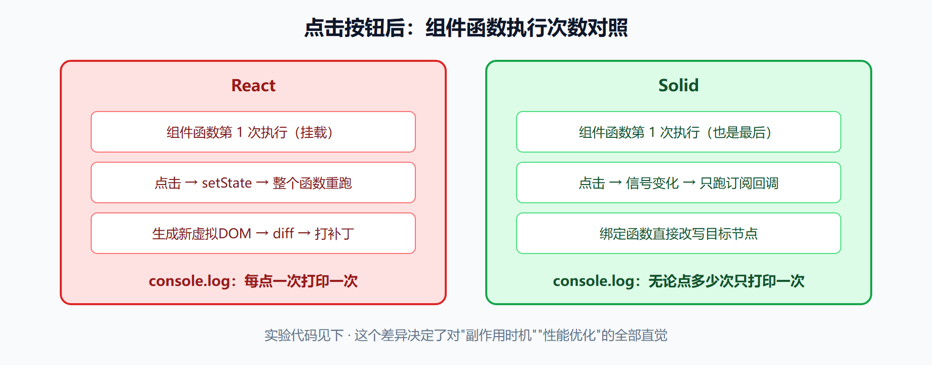 图：同一个组件在两个框架里的执行次数对照