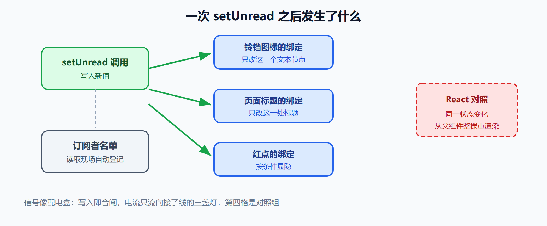 图：Signal 数据流——从写入到订阅者的最短路径