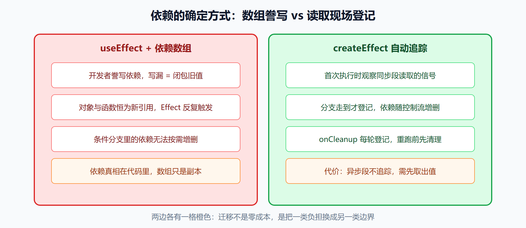图:依赖追踪对照——手动数组与自动登记