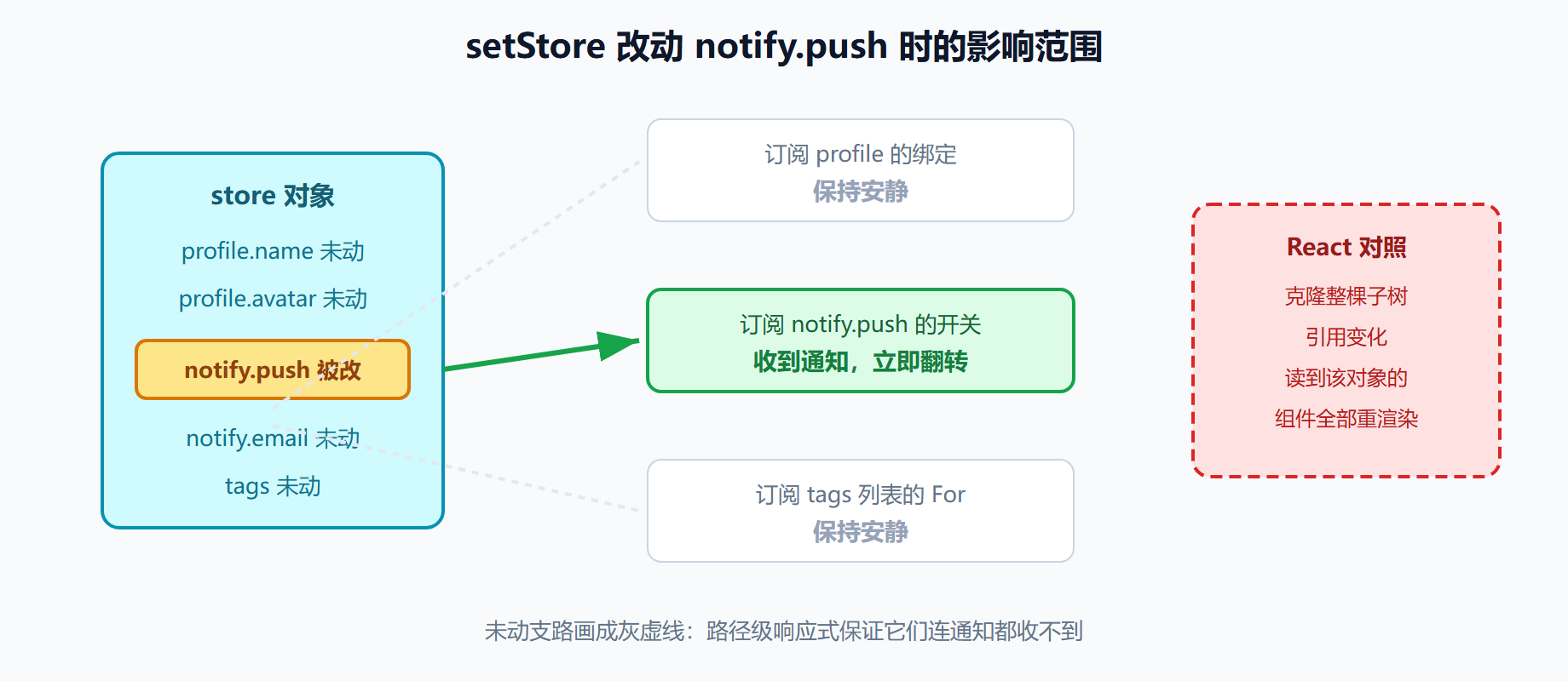 图:store 的路径级更新——只通电被改的那条支路