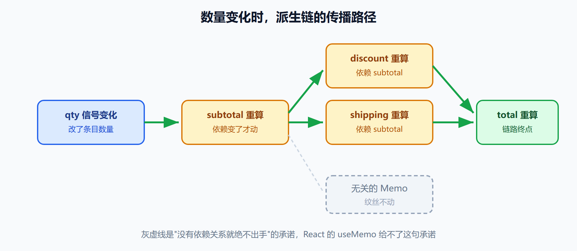 图：memo 派生链——信号变化沿链传播