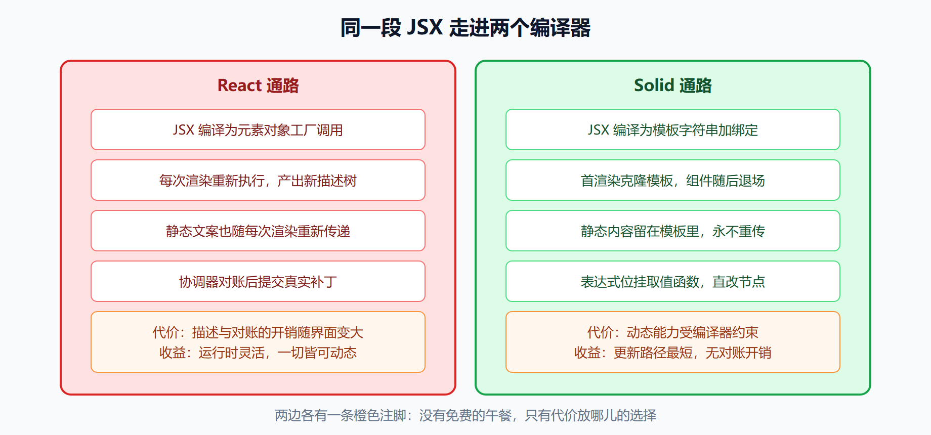 图：JSX 编译产物对照——对象工厂与模板克隆