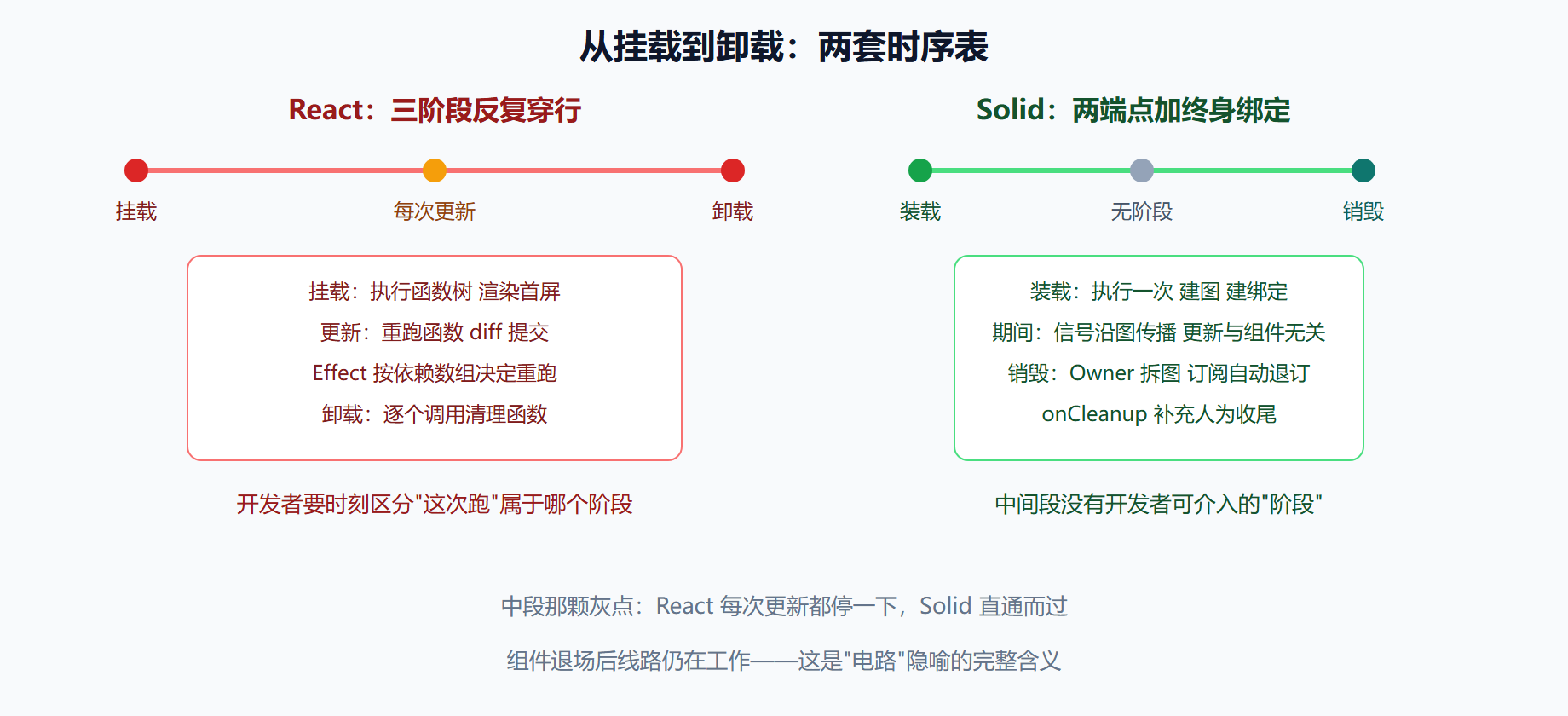 图：生命周期时序对照——三阶段与两端点