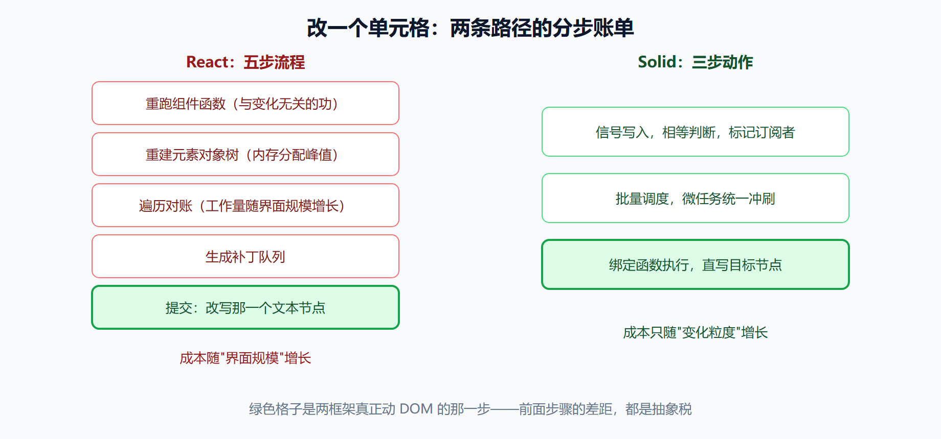 图：更新路径对照——重描述对账与沿图投放