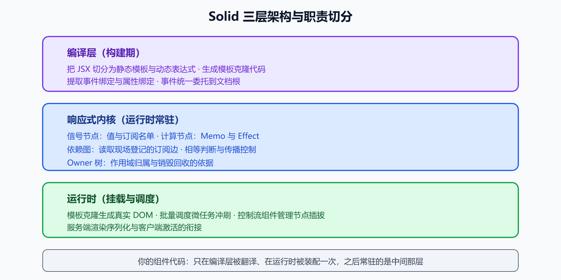 图:Solid 架构分层——编译器、内核、运行时