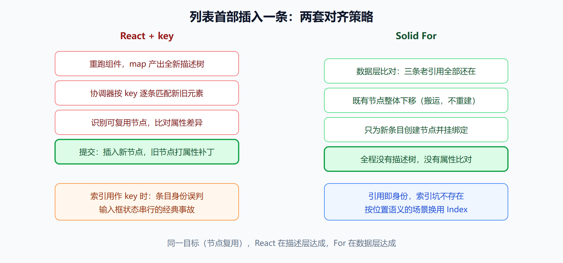 图:列表更新对照——key 对账认人与 For 引用搬运