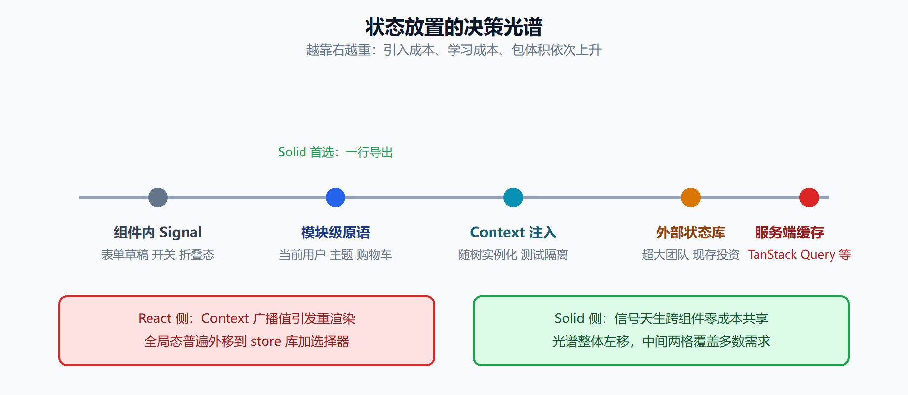 图:共享状态方案光谱——从组件内到外部库