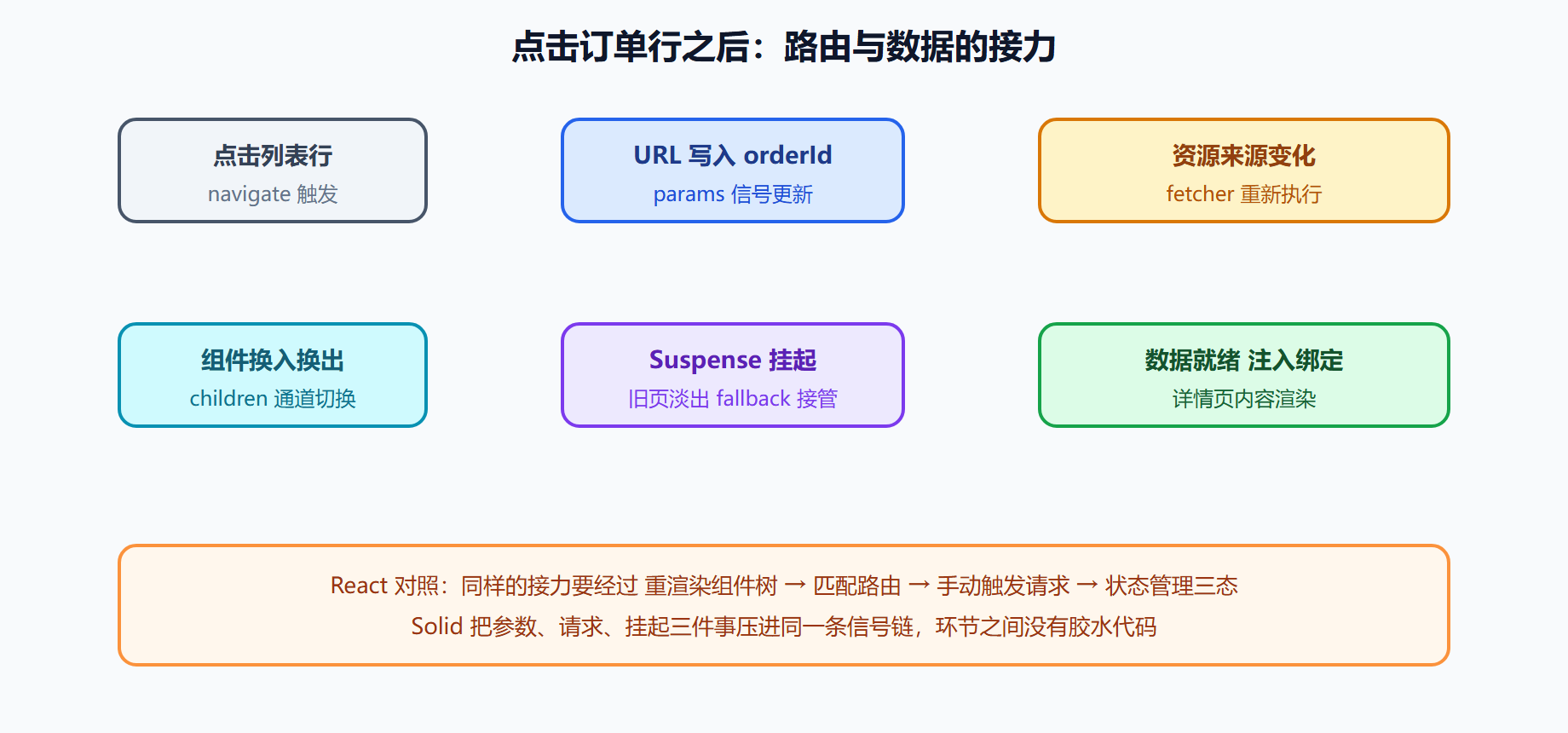 图：路由切换时序——从点击到新页面就绪