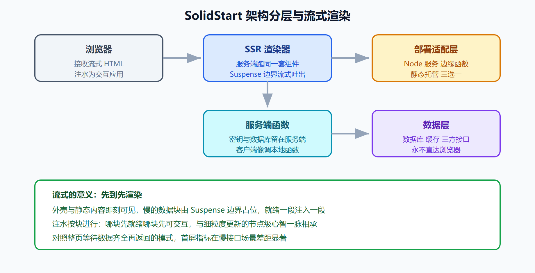 图：SolidStart 架构——一次流式请求的旅程