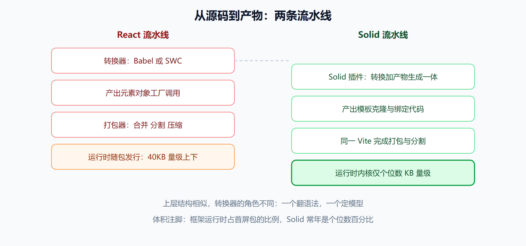 图：工具链流水线对照——两层组合与单层插件