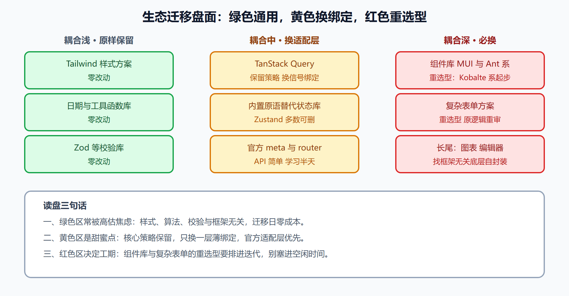 图:生态对照矩阵——按耦合深度排布的迁移盘面