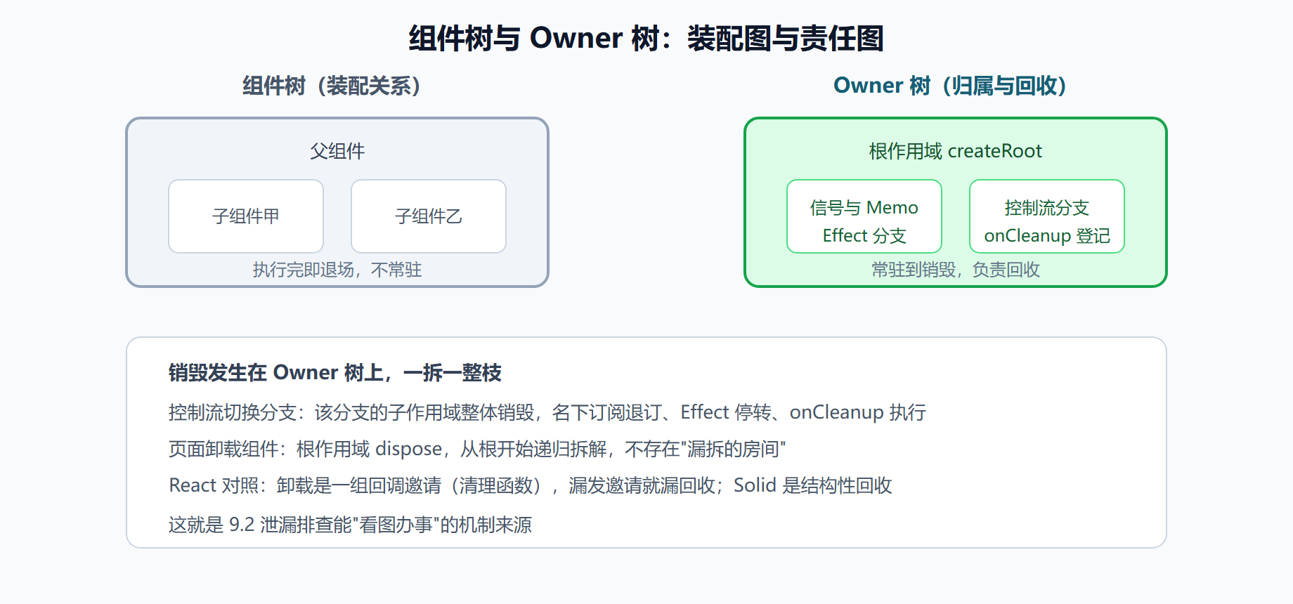 图:Owner 树与销毁——两棵树的分工