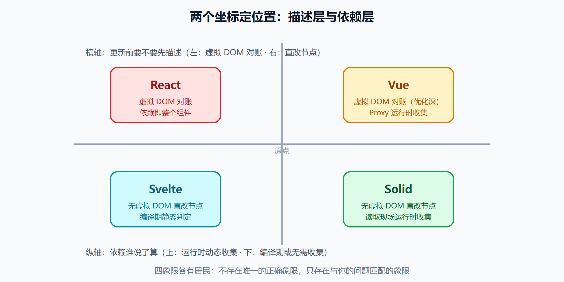 图：四框架的结构坐标定位
