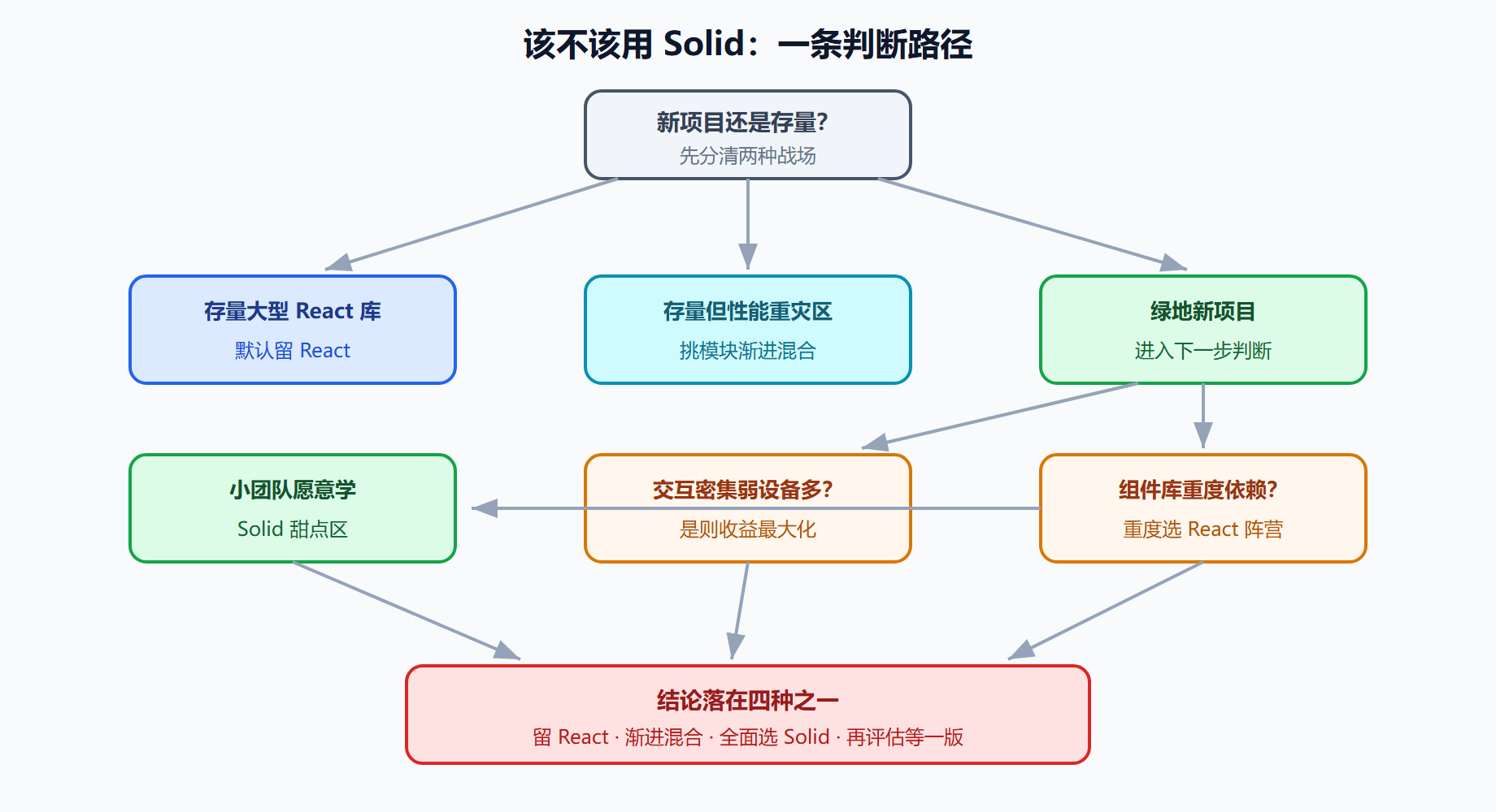 图:从约束条件到引入策略的决策路径