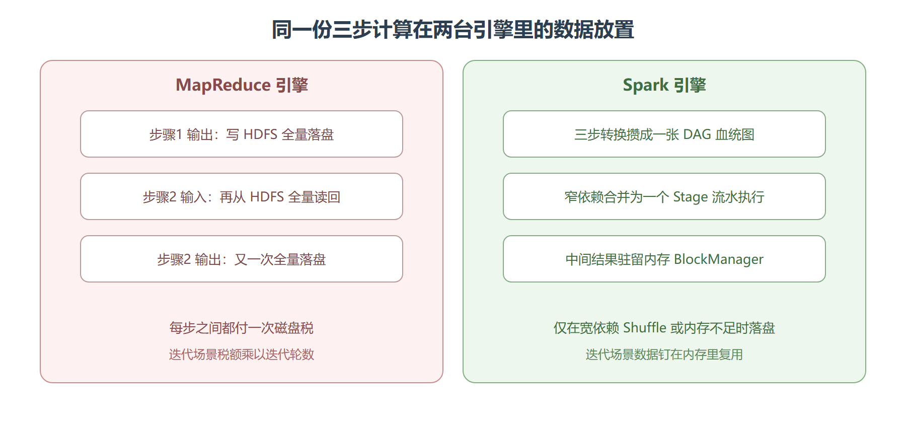 两代引擎中间结果放置对比