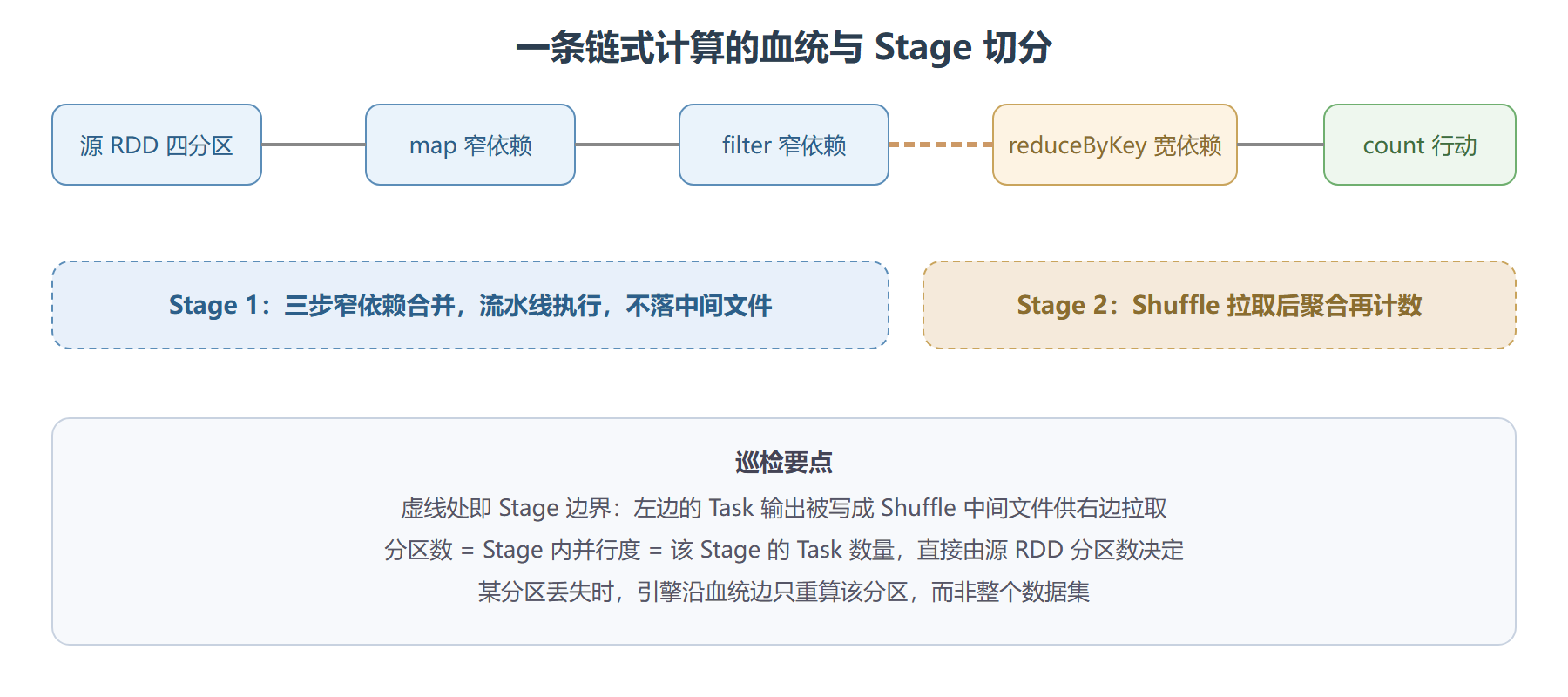 宽窄依赖与 Stage 边界示意