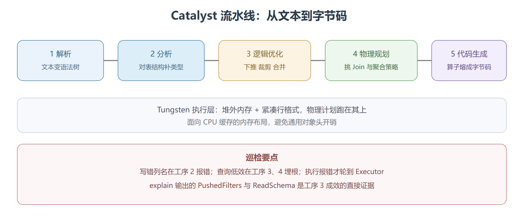 五道工序与职责分布
