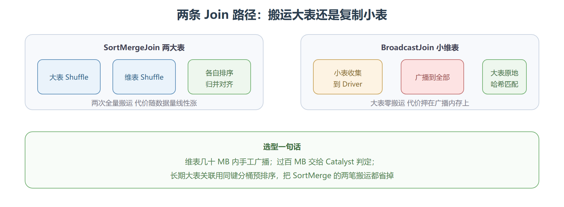 图:SortMergeJoin 与 BroadcastJoin 的 Stage 对照