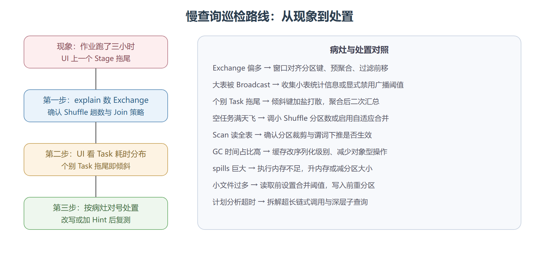 慢查询诊断路线图