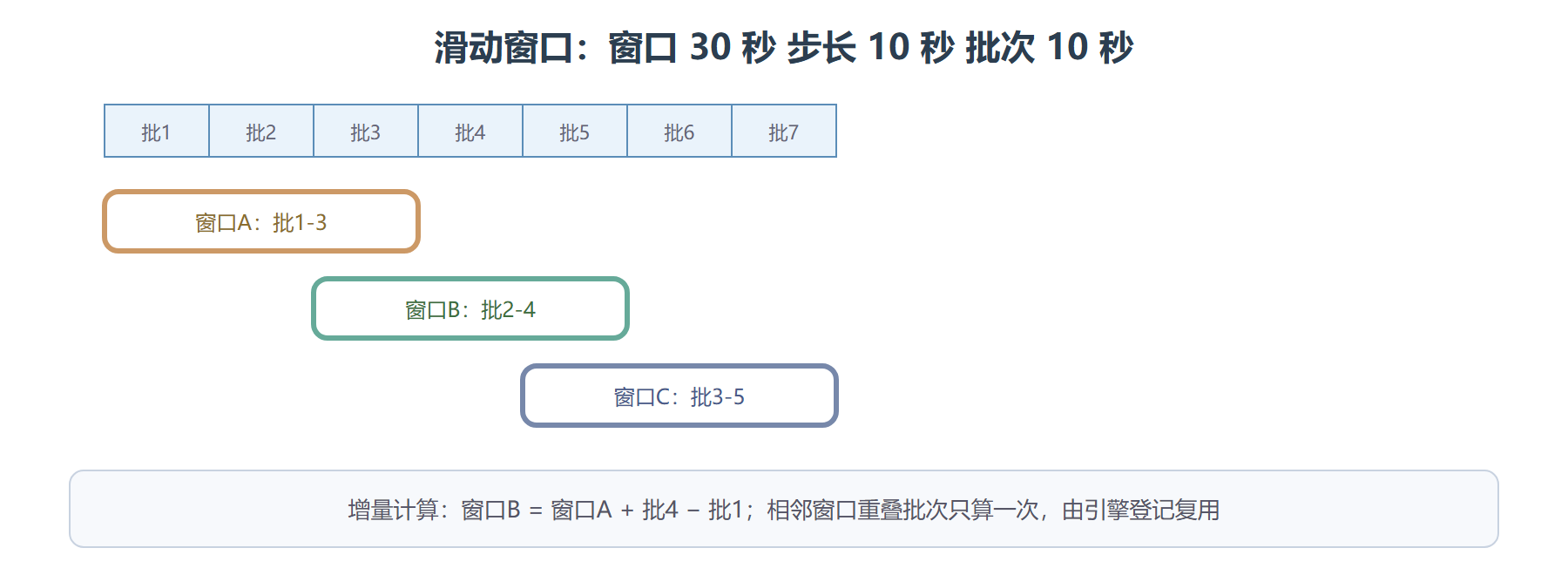 窗口与滑动步长的空间关系