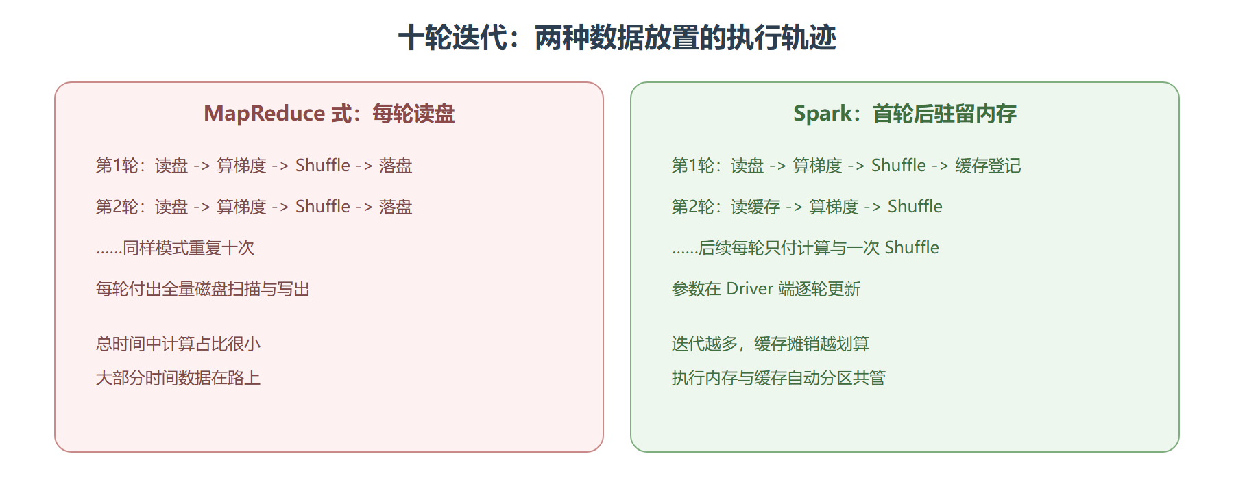 磁盘迭代与内存迭代的执行对比
