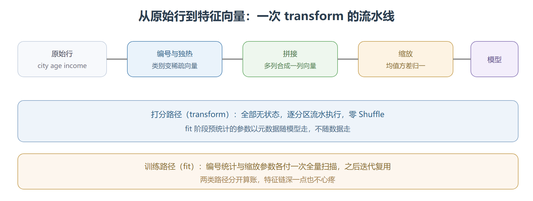 特征加工链的数据形态流转