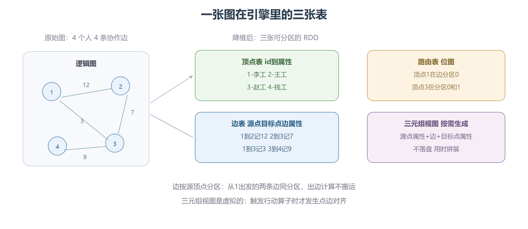 图降维到三张表的结构
