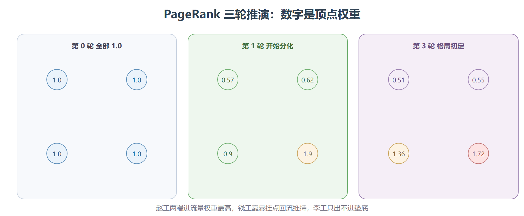权重流动的三轮视图