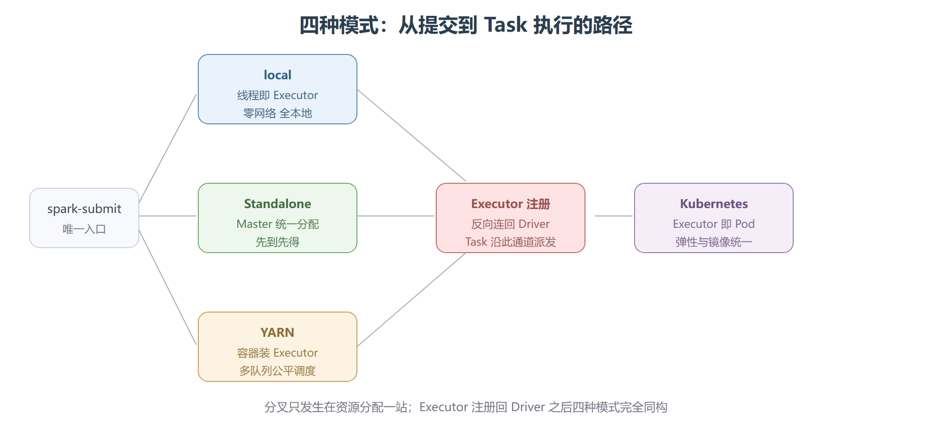 四条派发路径的对照